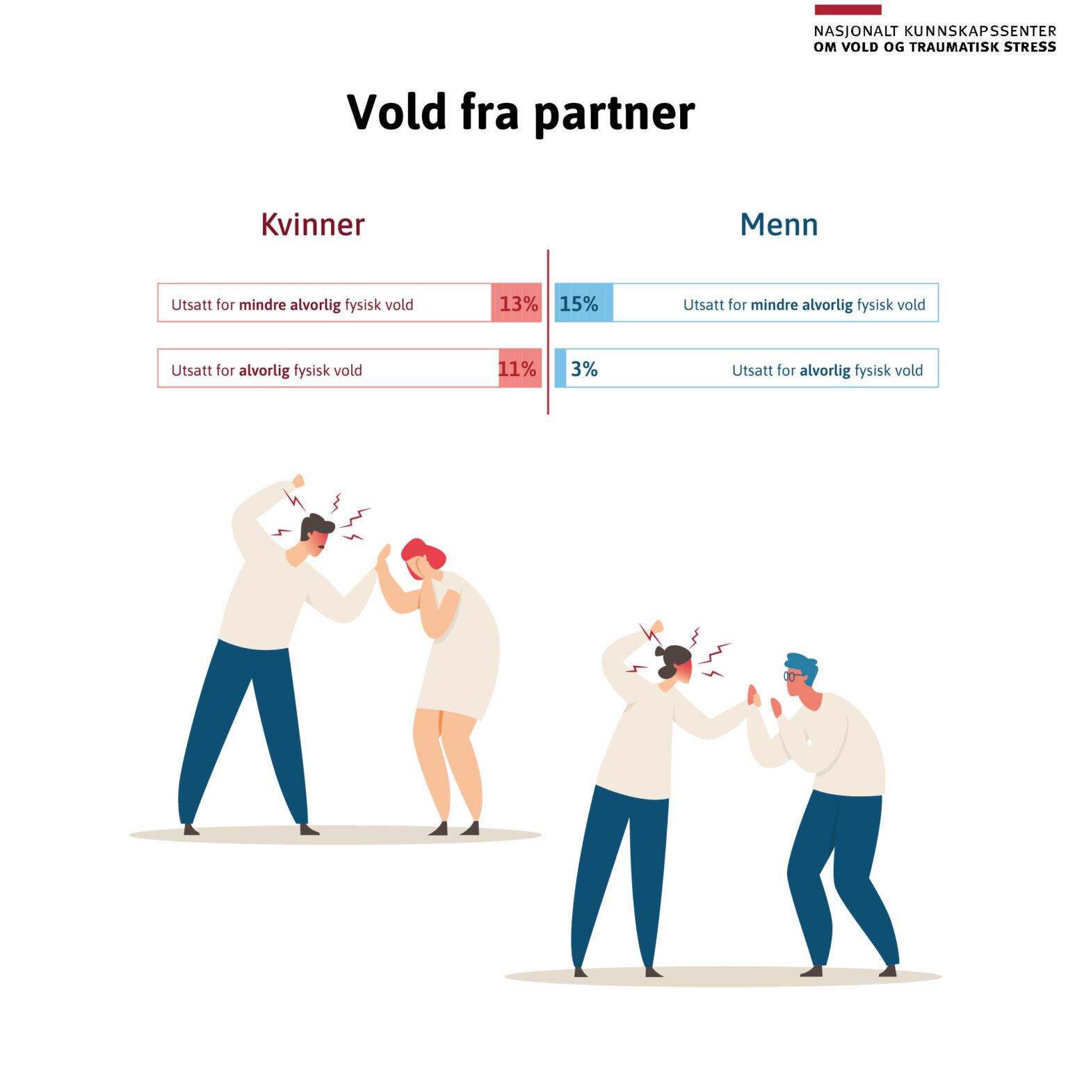 Høy Forekomst Av Vold Og Overgrep I Norge - NKVTS